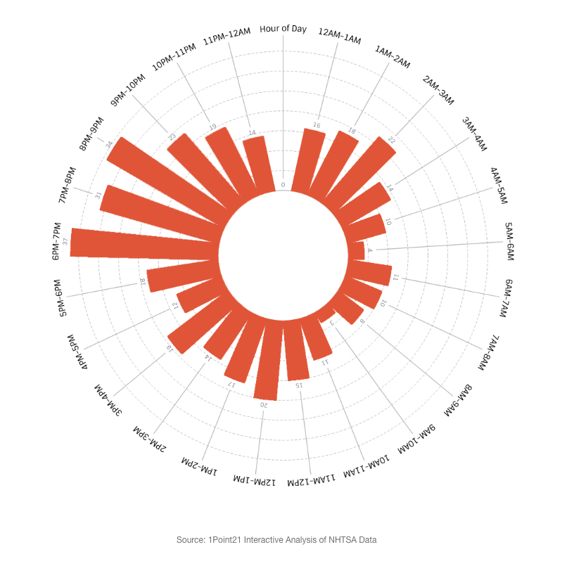 Fatal crashes involving road rage by hour graph