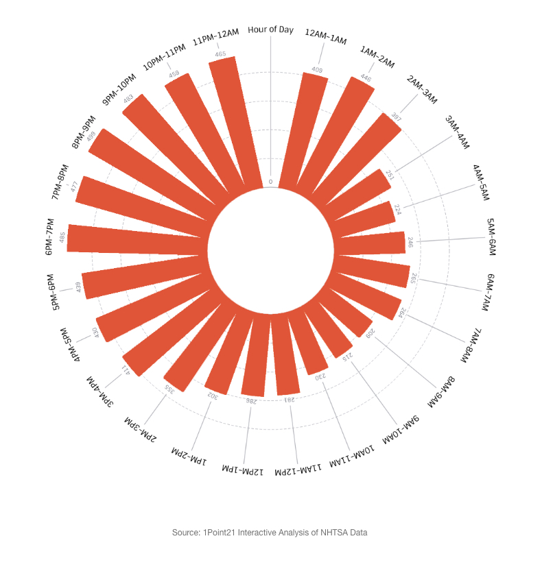 When Speed Related Crashes Happen graph